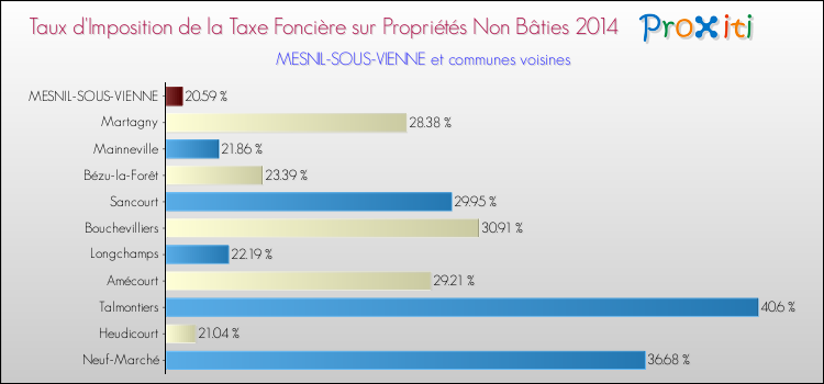 Taux d'imposition de la taxe foncière sur les immeubles et terrains non batis 2014 pour MESNIL-SOUS-VIENNE et les communes proches Comparaison des taux d'imposition de la taxe foncière sur les immeubles et terrains non batis 2014 pour MESNIL-SOUS-VIENNE et les communes voisines