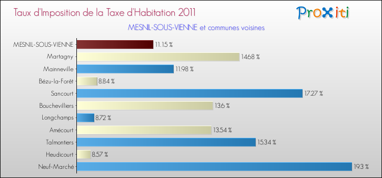 Taux d'imposition de la taxe d'habitation 2011 pour MESNIL-SOUS-VIENNE et les communes proches Comparaison des taux d'imposition de la taxe d'habitation 2011 pour MESNIL-SOUS-VIENNE et les communes voisines