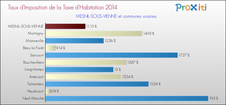 Taux d'imposition de la taxe d'habitation 2014 pour MESNIL-SOUS-VIENNE et les communes proches Comparaison des taux d'imposition de la taxe d'habitation 2014 pour MESNIL-SOUS-VIENNE et les communes voisines