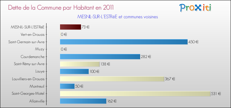 Dette par habitant de la commune en 2011 pour MESNIL-SUR-L'ESTRéE et les communes proches Comparaison de la dette par habitant de la commune en 2011 pour MESNIL-SUR-L'ESTRéE et les communes voisines