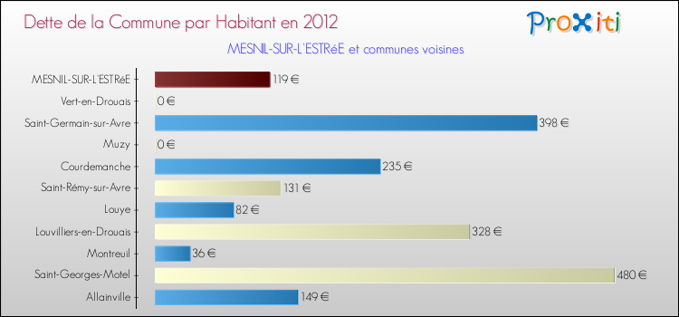Dette par habitant de la commune en 2012 pour MESNIL-SUR-L'ESTRéE et les communes proches Comparaison de la dette par habitant de la commune en 2012 pour MESNIL-SUR-L'ESTRéE et les communes voisines