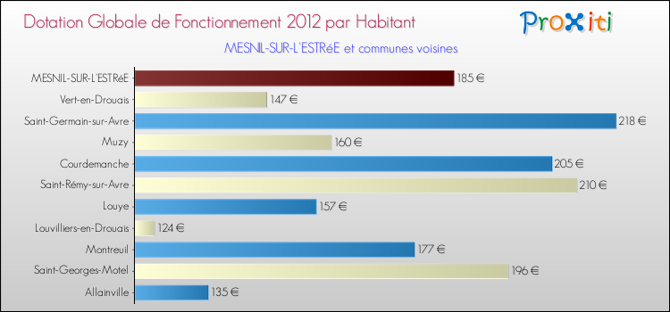 Montant des dotations globales de fonctionnement DGF par Habitant pour MESNIL-SUR-L'ESTRéE et les communes proches Comparaison des des dotations globales de fonctionnement DGF par habitant pour MESNIL-SUR-L'ESTRéE et les communes voisines