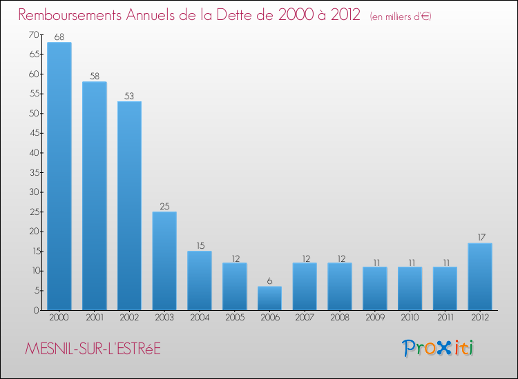 Evolution de l'annuité de la dette pour la commune de MESNIL-SUR-L'ESTRéE de 2000 à 2012 Annuités de la dette pour MESNIL-SUR-L'ESTRéE de 2000 à 2012