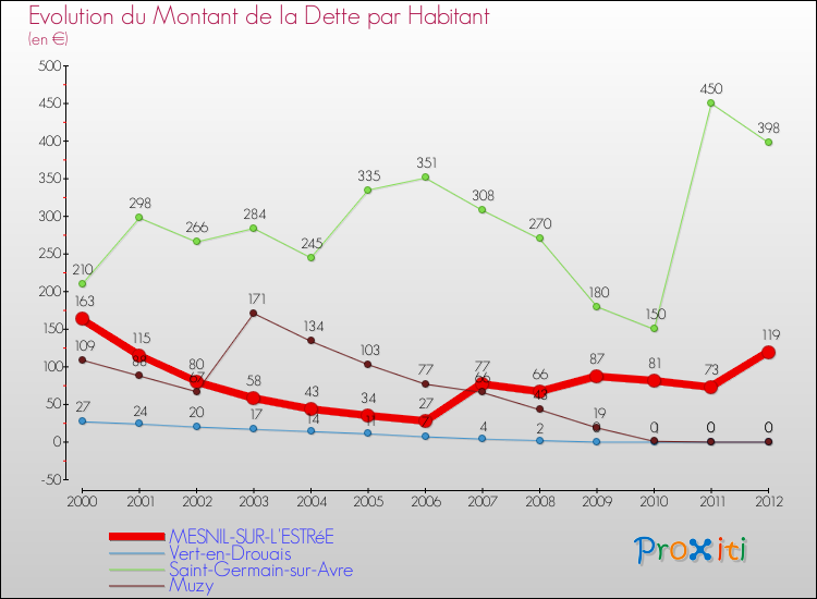 Evolution de la dette par habitant pour la commune de MESNIL-SUR-L'ESTRéE et les communes proches de 2000 à 2012 Comparaison de la dette par habitant pour MESNIL-SUR-L'ESTRéE et les communes voisines de 2000 à 2012