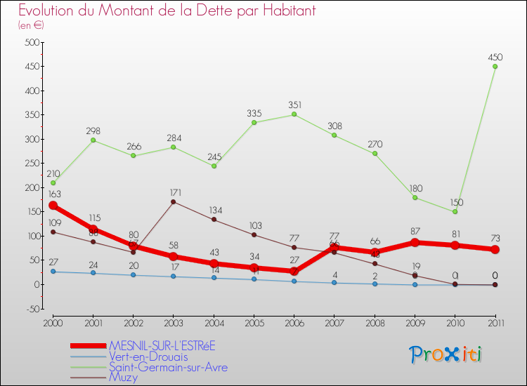 Evolution de la dette par habitant pour la commune de MESNIL-SUR-L'ESTRéE et les communes proches Comparaison de la dette par habitant pour MESNIL-SUR-L'ESTRéE et les communes voisines