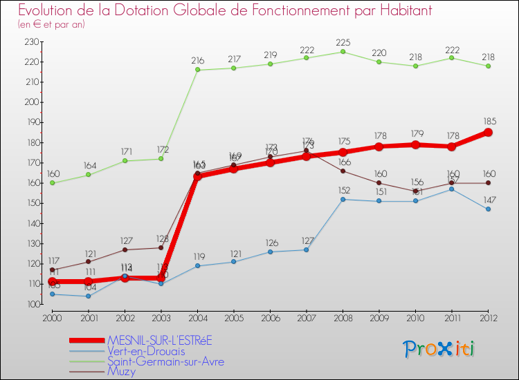Evolution et montant de la dotation globale de fonctionnement par Habitant pour MESNIL-SUR-L'ESTRéE et les communes proches Comparaison des dotations globales de fonctionnement par habitant pour MESNIL-SUR-L'ESTRéE et les communes voisines
