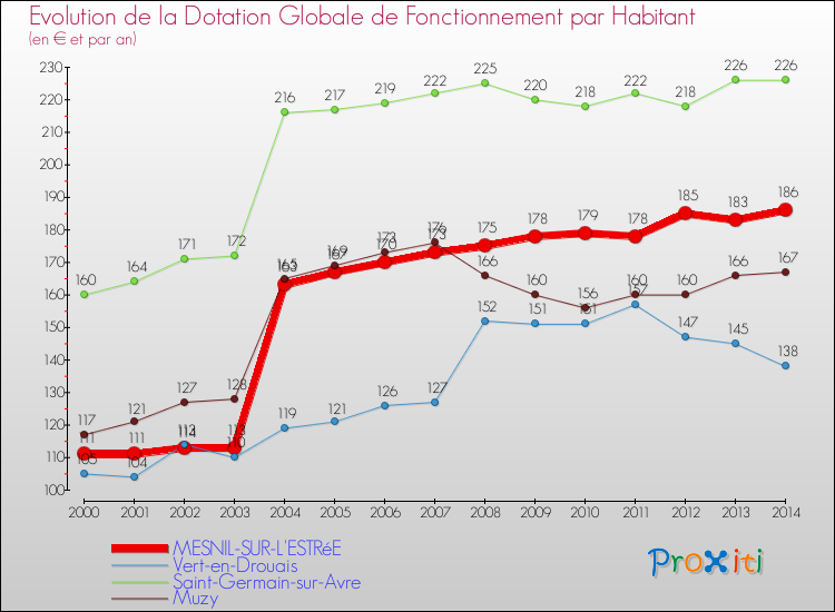 Evolution et montant de la dotation globale de fonctionnement par Habitant pour MESNIL-SUR-L'ESTRéE et les communes proches de 2000 à 2014. Comparaison des dotations globales de fonctionnement par habitant pour MESNIL-SUR-L'ESTRéE et les communes voisines de 2000 à 2014.