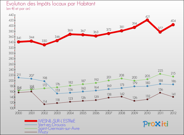 Evolution et montant des impôts locaux par Habitant pour MESNIL-SUR-L'ESTRéE et les communes proches Comparaison des impôts locaux par habitant pour MESNIL-SUR-L'ESTRéE et les communes voisines
