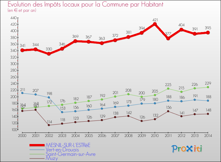 Evolution et montant des impôts locaux par Habitant pour MESNIL-SUR-L'ESTRéE et les communes proches de 2000 à 2014 Comparaison des impôts locaux par habitant pour MESNIL-SUR-L'ESTRéE et les communes voisines de 2000 à 2014
