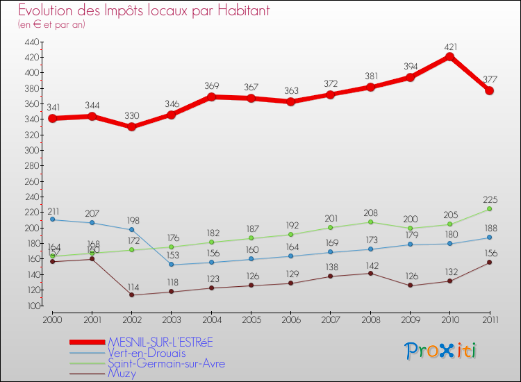 Evolution et montant des impôts locaux par Habitant pour MESNIL-SUR-L'ESTRéE et les communes proches Comparaison des impôts locaux par habitant pour MESNIL-SUR-L'ESTRéE et les communes voisines