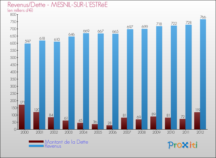 Evolution comparée de la dette et des revenus pour la commune de MESNIL-SUR-L'ESTRéE de 2000 à 2012 Comparaison de la dette et des revenus pour MESNIL-SUR-L'ESTRéE de 2000 à 2012