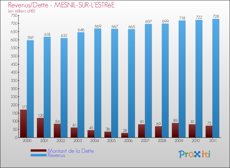 Evolution comparée de la dette et des revenus pour la commune de MESNIL-SUR-L'ESTRéE de 2000 à 2011 Comparaison de la dette et des revenus pour MESNIL-SUR-L'ESTRéE de 2000 à 2011