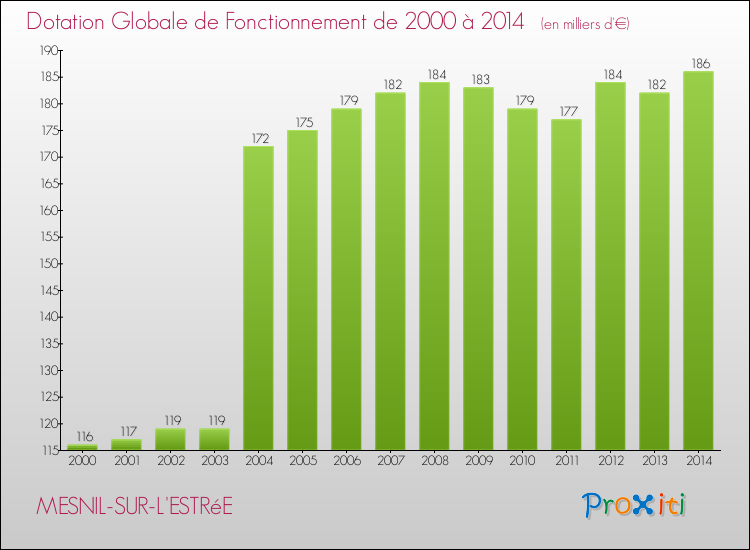 Evolution du montant de la Dotation Globale de Fonctionnement pour la commune de MESNIL-SUR-L'ESTRéE de 2000 à 2014 Evolution du montant de la Dotation Globale de Fonctionnement pour MESNIL-SUR-L'ESTRéE de 2000 à 2014
