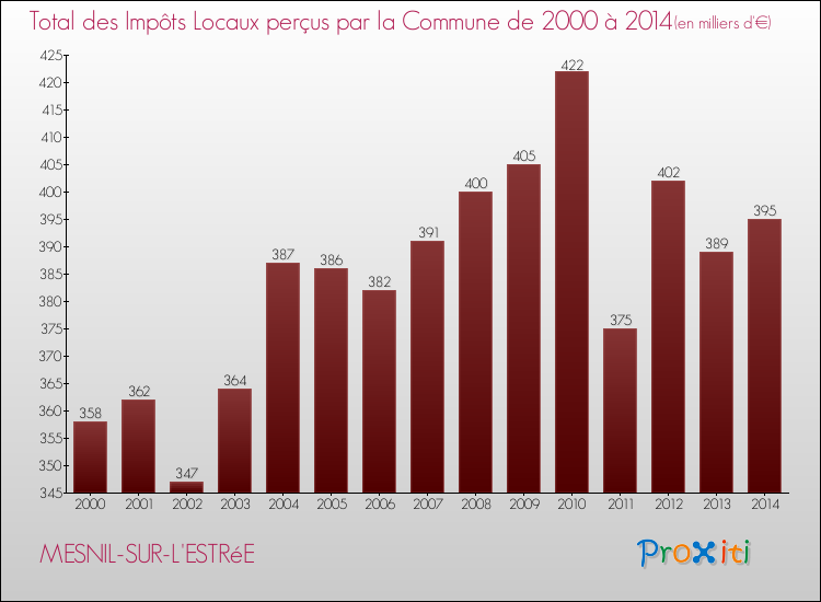 Evolution des Impôts Locaux pour la commune de MESNIL-SUR-L'ESTRéE de 2000 à 2014 Evolution des Impôts Locaux pour MESNIL-SUR-L'ESTRéE de 2000 à 2014