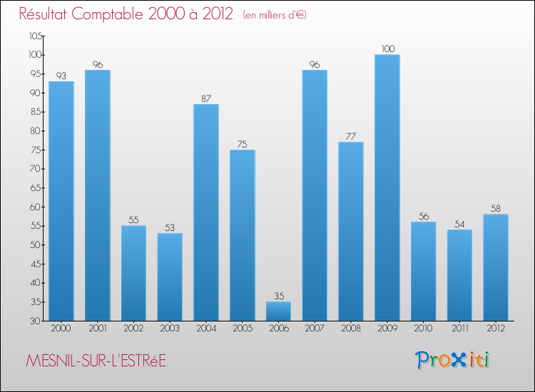 Evolution du résultat comptable pour la commune de MESNIL-SUR-L'ESTRéE de 2000 à 2012 Evolution du résultat comptable pour MESNIL-SUR-L'ESTRéE de 2000 à 2012