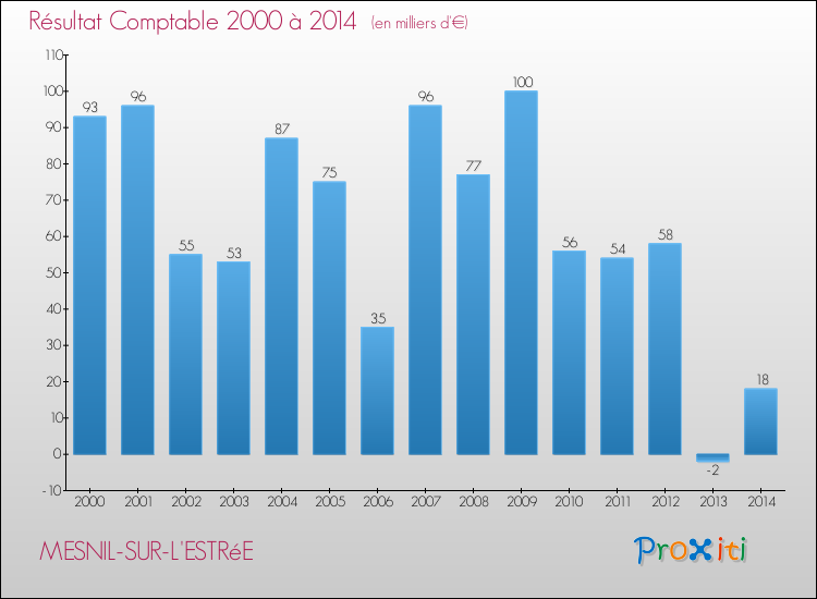 Evolution du résultat comptable pour la commune de MESNIL-SUR-L'ESTRéE de 2000 à 2014 Evolution du résultat comptable pour MESNIL-SUR-L'ESTRéE de 2000 à 2014