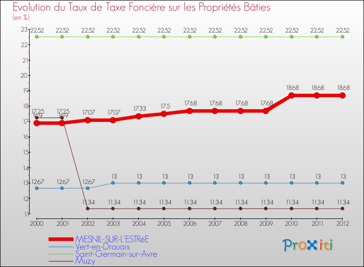 Evolution du taux de la taxe foncière sur le bati pour MESNIL-SUR-L'ESTRéE et les communes proches de 2000 à 2012 Comparaison des taux de taxe foncière sur le bati pour MESNIL-SUR-L'ESTRéE et les communes voisines de 2000 à 2012