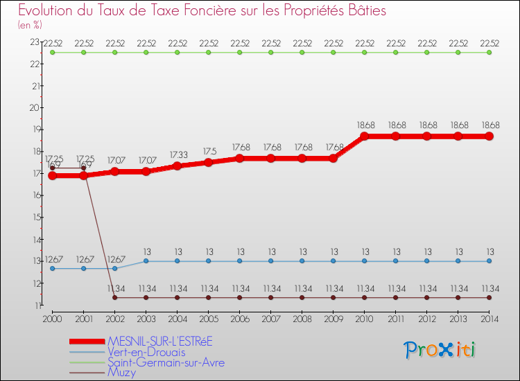 Evolution du taux de la taxe foncière sur le bati pour MESNIL-SUR-L'ESTRéE et les communes proches de 2000 à 2014 Comparaison des taux de taxe foncière sur le bati pour MESNIL-SUR-L'ESTRéE et les communes voisines de 2000 à 2014