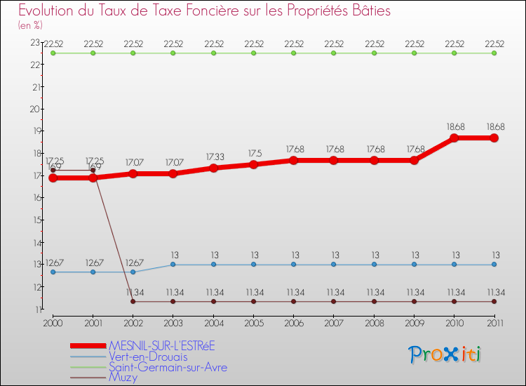 Evolution du taux de la taxe foncière sur le bati pour MESNIL-SUR-L'ESTRéE et les communes proches Comparaison des taux de taxe foncière sur le bati pour MESNIL-SUR-L'ESTRéE et les communes voisines