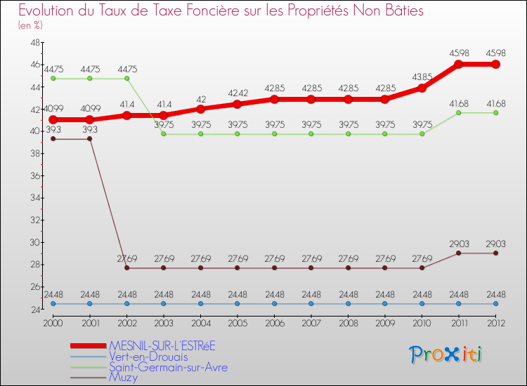 Evolution du taux de la taxe foncière sur les immeubles et terrains non batis pour MESNIL-SUR-L'ESTRéE et les communes proches de 2000 à 2012 Comparaison des taux de la taxe foncière sur les immeubles et terrains non batis pour MESNIL-SUR-L'ESTRéE et les communes voisines de 2000 à 2012