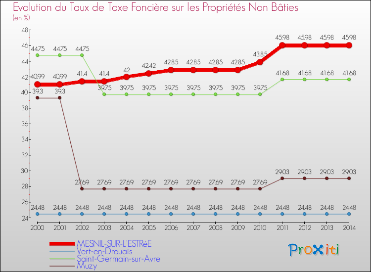 Evolution du taux de la taxe foncière sur les immeubles et terrains non batis pour MESNIL-SUR-L'ESTRéE et les communes proches de 2000 à 2014 Comparaison des taux de la taxe foncière sur les immeubles et terrains non batis pour MESNIL-SUR-L'ESTRéE et les communes voisines de 2000 à 2014
