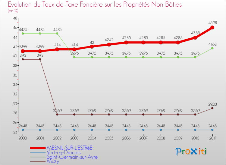 Evolution du taux de la taxe foncière sur les immeubles et terrains non batis pour MESNIL-SUR-L'ESTRéE et les communes proches Comparaison des taux de la taxe foncière sur les immeubles et terrains non batis pour MESNIL-SUR-L'ESTRéE et les communes voisines