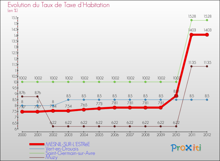 Evolution du taux de la taxe d'habitation pour MESNIL-SUR-L'ESTRéE et les communes proches Comparaison des taux de la taxe d'habitation pour MESNIL-SUR-L'ESTRéE et les communes voisines