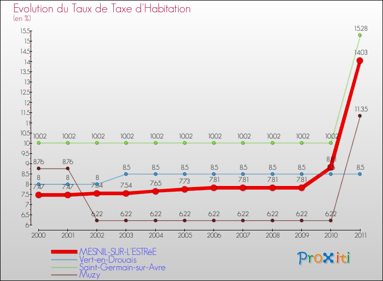 Evolution du taux de la taxe d'habitation pour MESNIL-SUR-L'ESTRéE et les communes proches Comparaison des taux de la taxe d'habitation pour MESNIL-SUR-L'ESTRéE et les communes voisines