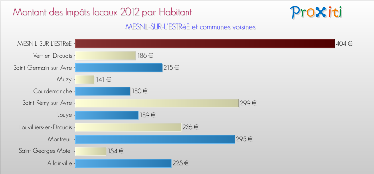 Montant des impôts locaux par Habitant pour MESNIL-SUR-L'ESTRéE et les communes proches Comparaison des impôts locaux par habitant pour MESNIL-SUR-L'ESTRéE et les communes voisines