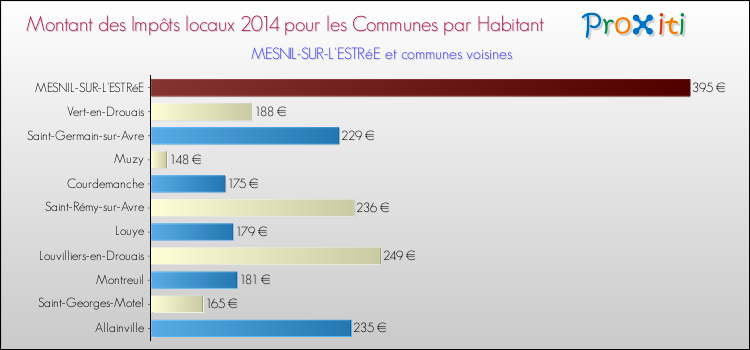 Montant des impôts locaux par Habitant pour MESNIL-SUR-L'ESTRéE et les communes proches en 2014 Comparaison des impôts locaux par habitant pour MESNIL-SUR-L'ESTRéE et les communes voisines en 2014