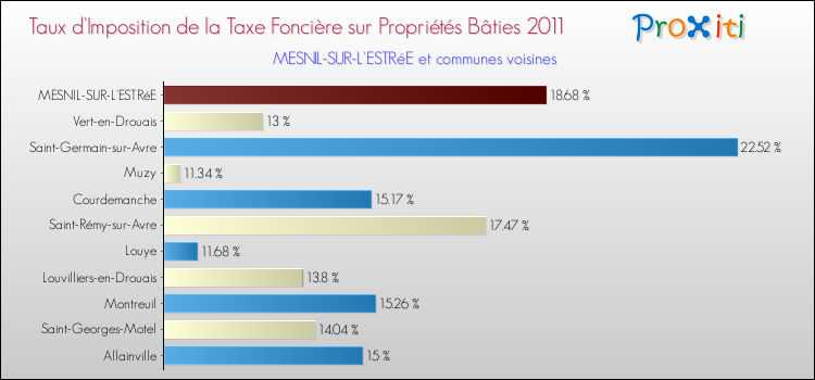 Taux d'imposition de la taxe foncière sur le bati 2011 pour MESNIL-SUR-L'ESTRéE et les communes proches Comparaison des taux d'imposition de la taxe foncière sur le bati 2011 pour MESNIL-SUR-L'ESTRéE et les communes voisines