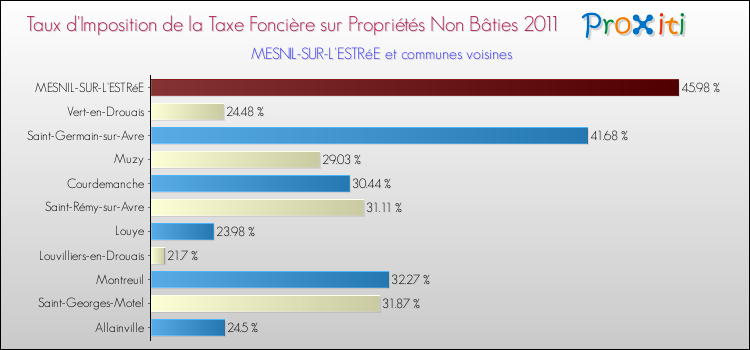 Taux d'imposition de la taxe foncière sur les immeubles et terrains non batis 2011 pour MESNIL-SUR-L'ESTRéE et les communes proches Comparaison des taux d'imposition de la taxe foncière sur les immeubles et terrains non batis 2011 pour MESNIL-SUR-L'ESTRéE et les communes voisines