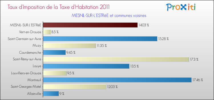 Taux d'imposition de la taxe d'habitation 2011 pour MESNIL-SUR-L'ESTRéE et les communes proches Comparaison des taux d'imposition de la taxe d'habitation 2011 pour MESNIL-SUR-L'ESTRéE et les communes voisines