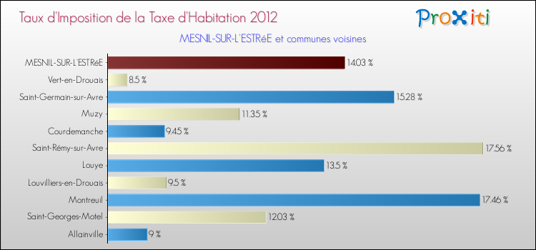 Taux d'imposition de la taxe d'habitation 2012 pour MESNIL-SUR-L'ESTRéE et les communes proches Comparaison des taux d'imposition de la taxe d'habitation 2012 pour MESNIL-SUR-L'ESTRéE et les communes voisines