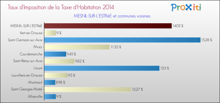 Taux d'imposition de la taxe d'habitation 2014 pour MESNIL-SUR-L'ESTRéE et les communes proches Comparaison des taux d'imposition de la taxe d'habitation 2014 pour MESNIL-SUR-L'ESTRéE et les communes voisines
