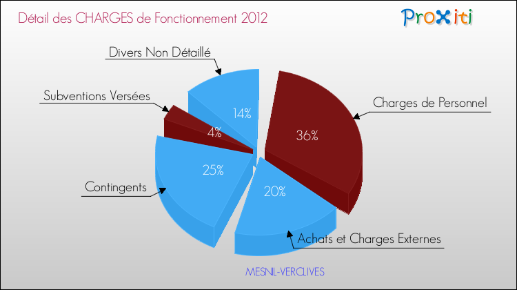 Décomposition des Charges de Fonctionnement 2012 de la commune de MESNIL-VERCLIVES Charges de Fonctionnement 2012 pour la commune de MESNIL-VERCLIVES