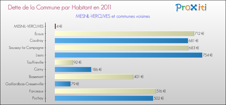 Dette par habitant de la commune en 2011 pour MESNIL-VERCLIVES et les communes proches Comparaison de la dette par habitant de la commune en 2011 pour MESNIL-VERCLIVES et les communes voisines