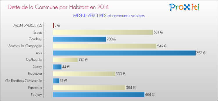 Dette par habitant de la commune en 2014 pour MESNIL-VERCLIVES et les communes proches Comparaison de la dette par habitant de la commune en 2014 pour MESNIL-VERCLIVES et les communes voisines