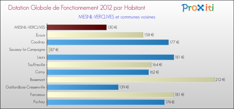 Montant des dotations globales de fonctionnement DGF par Habitant pour MESNIL-VERCLIVES et les communes proches Comparaison des des dotations globales de fonctionnement DGF par habitant pour MESNIL-VERCLIVES et les communes voisines
