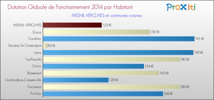 Montant des dotations globales de fonctionnement DGF par Habitant pour MESNIL-VERCLIVES et les communes proches en 2014. Comparaison des des dotations globales de fonctionnement DGF par habitant pour MESNIL-VERCLIVES et les communes voisines en 2014.
