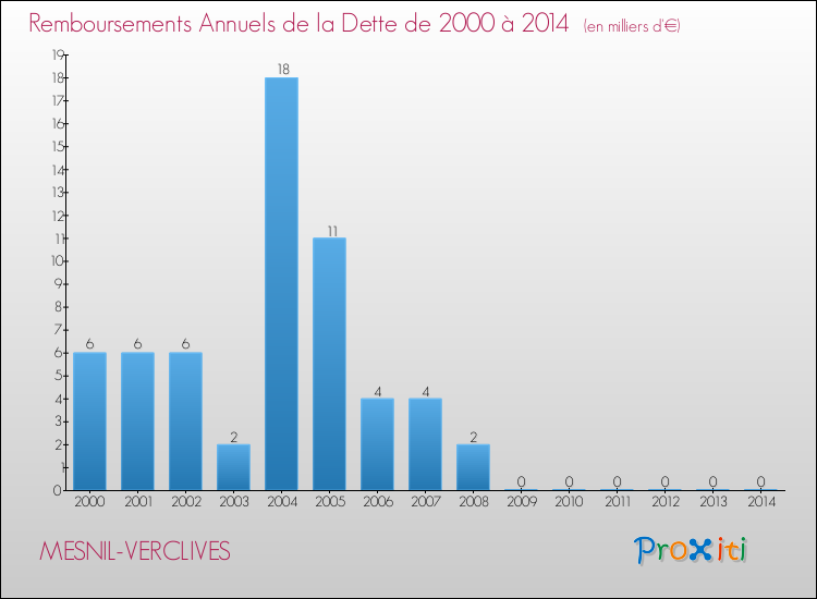 Evolution de l'annuité de la dette pour la commune de MESNIL-VERCLIVES de 2000 à 2014 Annuités de la dette pour MESNIL-VERCLIVES de 2000 à 2014