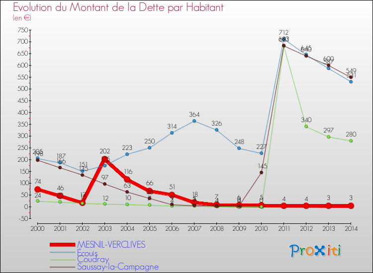 Evolution de la dette par habitant pour la commune de MESNIL-VERCLIVES et les communes proches de 2000 à 2014 Comparaison de la dette par habitant pour MESNIL-VERCLIVES et les communes voisines de 2000 à 2014