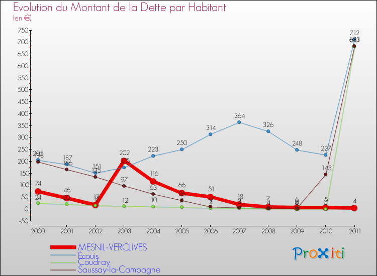Evolution de la dette par habitant pour la commune de MESNIL-VERCLIVES et les communes proches Comparaison de la dette par habitant pour MESNIL-VERCLIVES et les communes voisines