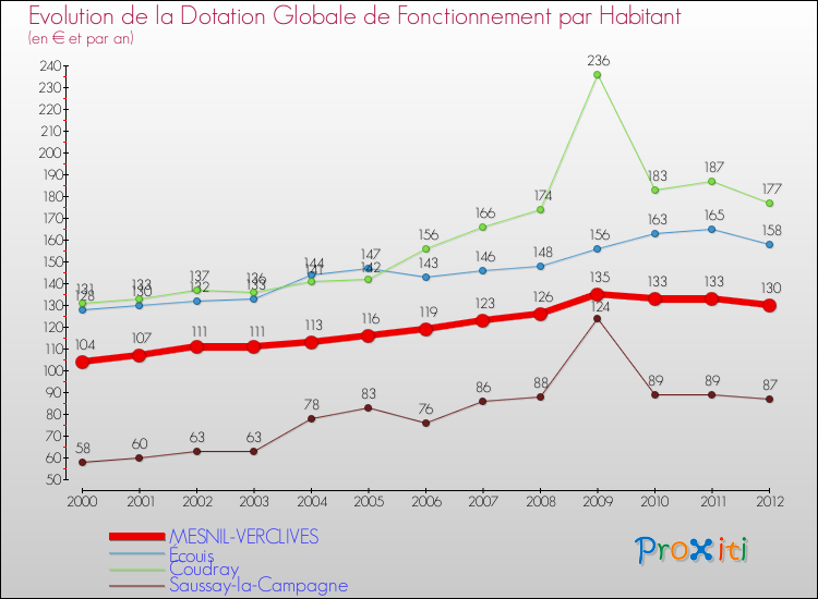 Evolution et montant de la dotation globale de fonctionnement par Habitant pour MESNIL-VERCLIVES et les communes proches Comparaison des dotations globales de fonctionnement par habitant pour MESNIL-VERCLIVES et les communes voisines