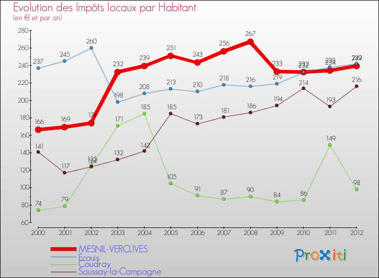 Evolution et montant des impôts locaux par Habitant pour MESNIL-VERCLIVES et les communes proches Comparaison des impôts locaux par habitant pour MESNIL-VERCLIVES et les communes voisines
