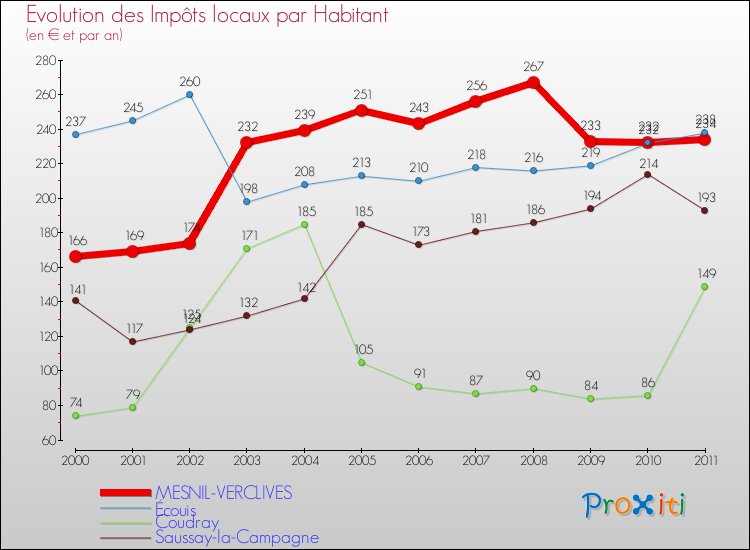 Evolution et montant des impôts locaux par Habitant pour MESNIL-VERCLIVES et les communes proches Comparaison des impôts locaux par habitant pour MESNIL-VERCLIVES et les communes voisines