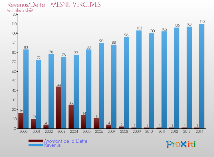 Evolution comparée de la dette et des revenus pour la commune de MESNIL-VERCLIVES de 2000 à 2014 Comparaison de la dette et des revenus pour MESNIL-VERCLIVES de 2000 à 2014