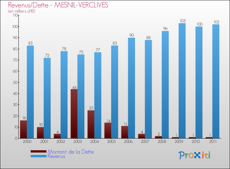 Evolution comparée de la dette et des revenus pour la commune de MESNIL-VERCLIVES de 2000 à 2011 Comparaison de la dette et des revenus pour MESNIL-VERCLIVES de 2000 à 2011