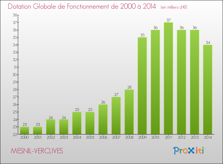 Evolution du montant de la Dotation Globale de Fonctionnement pour la commune de MESNIL-VERCLIVES de 2000 à 2014 Evolution du montant de la Dotation Globale de Fonctionnement pour MESNIL-VERCLIVES de 2000 à 2014