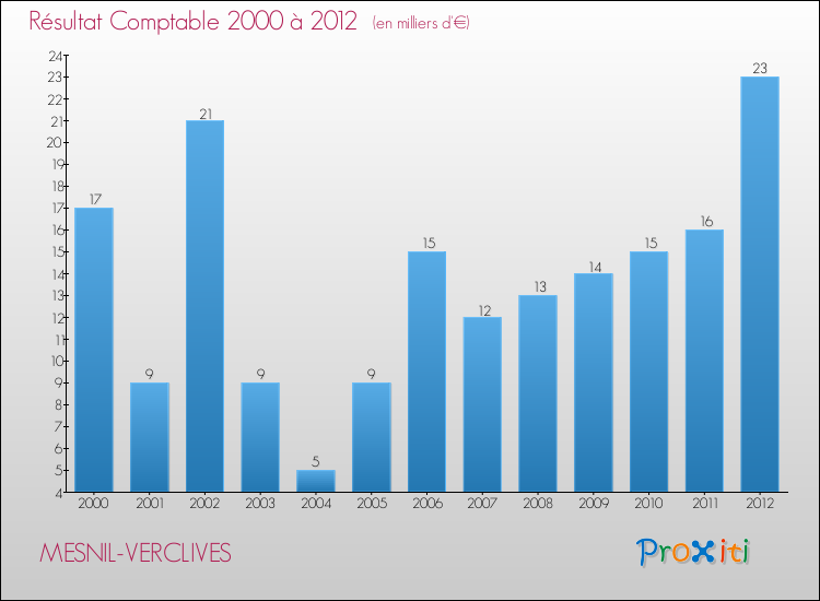 Evolution du résultat comptable pour la commune de MESNIL-VERCLIVES de 2000 à 2012 Evolution du résultat comptable pour MESNIL-VERCLIVES de 2000 à 2012